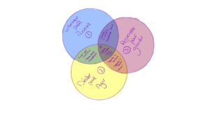 La troisième loi de la biologie organisationnelle…finalement !